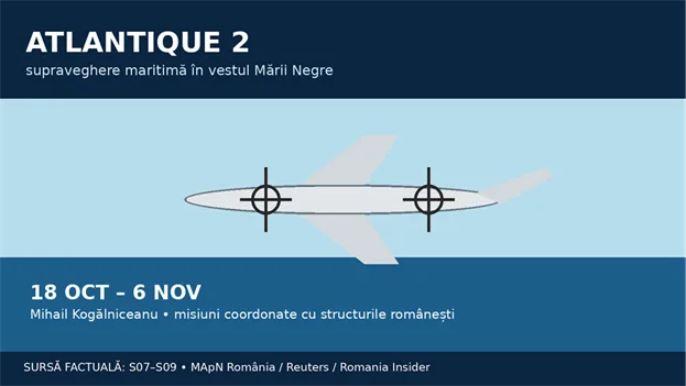 Title: Grafic ISIAS - Description: Infografic ISIAS: aeronavă ATLANTIQUE 2 și perioada misiunii de supraveghere maritimă, 18 octombrie – 6 noiembrie.